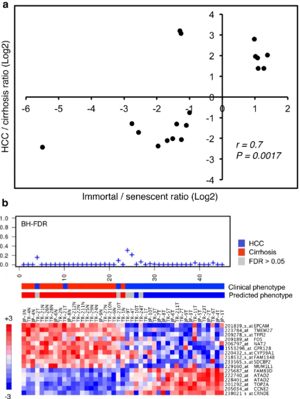 Figure 7. Generation and validation of a senescence-based gene classifier for differential diagnosis of cirrhosis and HCC