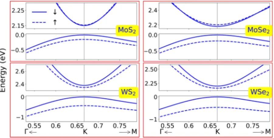FIG. 4. Four-band k  p band structure of monolayer TMDs around the K valley for spin # (solid) and spin &#34;