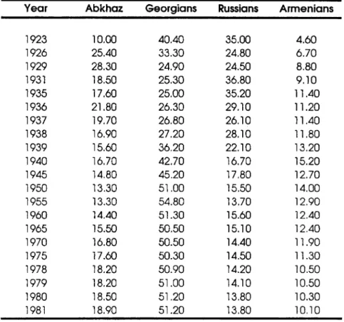 Table 3. Ethnic Composition of the Members of the  Abkhaz Communist Party 