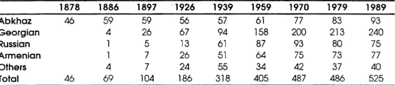 Table 5.  The Population of Abkbazia  (in thousands)  1878  1886  1897  ·1926  1939  1959  1970  1979  1989  Abkhaz  46  59  59  56  57  61  77  83  93  Georgian  4  26  67  94  158  200  213  240  Russian  l  5  13  61  87  93  80  75  Armenian  l  7  26 