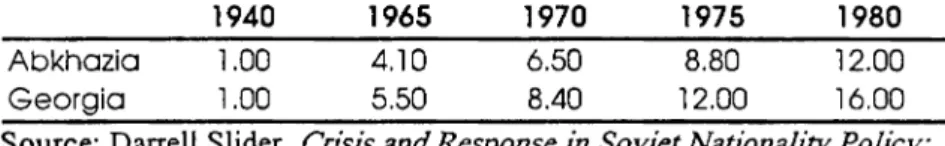 Table 7.  Relative Volume of Industrial Output  Base year  =  1940  Abkhazia  Georgia  1940 l.00 1.00  1965 4.10 5.50  1970 6.50 8.40  1975 8.80  12.00  1980  12.00 16.00  Source: Darrell Slider,  Crisis and Response in Soviet Nationality Policy: 
