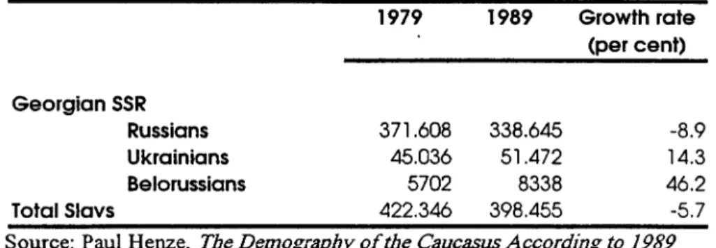 Table 9.  The Total Population of Russians in Georgia 