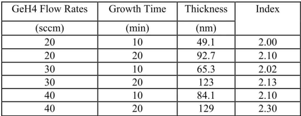 Table 3.2.1: GeH 4  flow rates dependence of refractive index and film thickness 