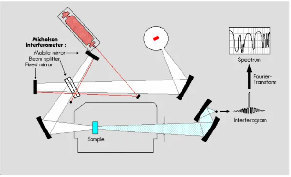 Figure 3.3.1: Schematic view of FTIR spectrum (adapted from  BOMEM)