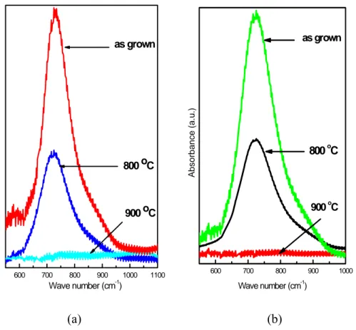 Figure 3.3.2: Infrared absorbance spectrum of Ge 1-x N x  thin films having 20 sccm (a) and 40 sccm (b)  flow rates of GeH 4  with NH 3  flow rates of 50 sccm