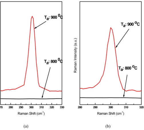 Figure 3.3.3: Raman spectrum of Ge 1-x N x  thin films having 20 sccm (a) and 40 sccm (b) flow rates  of GeH 4  with NH 3  flow rates of 50 sccm