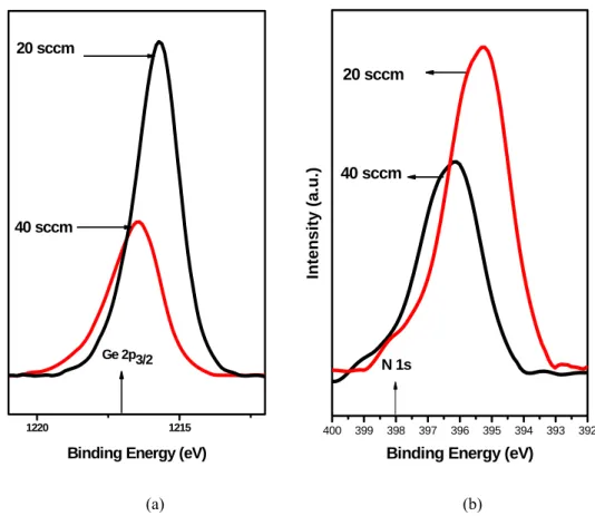 Figure 3.4.1.  XPS spectrum of Ge 1-x N x  thin films prepared with 20 sccm and 40 sccm flow rates of  GeH 4  with NH 3  flow rates of 50 sccm