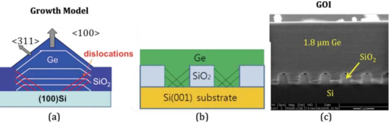 Fig. 1 Selective Ge growth on Si by Multiple Hydrogen Annealing for Heteroepitaxy  (MHAH), (a) schematic showing direction of growth in &lt;311&gt; and &lt;100&gt; directions and  threading dislocations (b) lateral overgrowth of Ge and (c) cross section TE