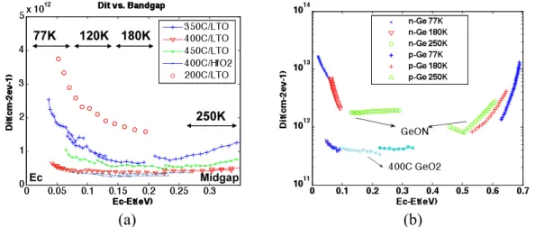 Fig. 2 (a) D it  distribution for samples ozone-oxidized in 200- 450°C range for N-type Ge  substrate