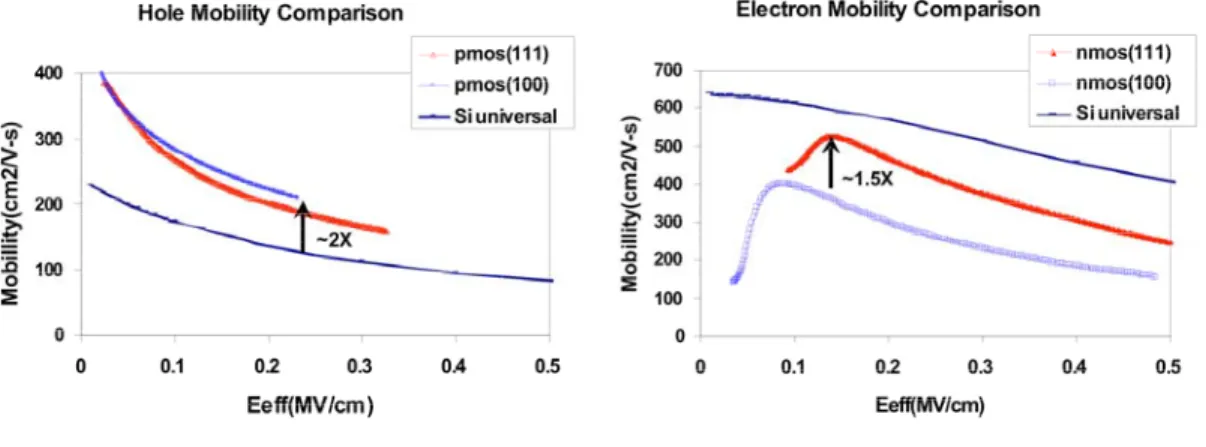 Fig. 3 Mobility vs. effective field for GeON gate dielectric MOSFETs on (111) and (100)  Ge surface orientations (a) PMOS Hole mobility shows 2x improvement over universal  Si mobility, (b) highest electron mobility to-date for NMOS.