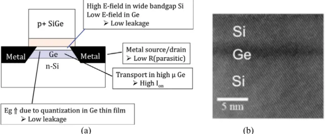 Fig. 4. (a)Schematic of the Si/s-Ge/Si hetero-structure FET (H-FET), (b) cross section  TEM of the channel region