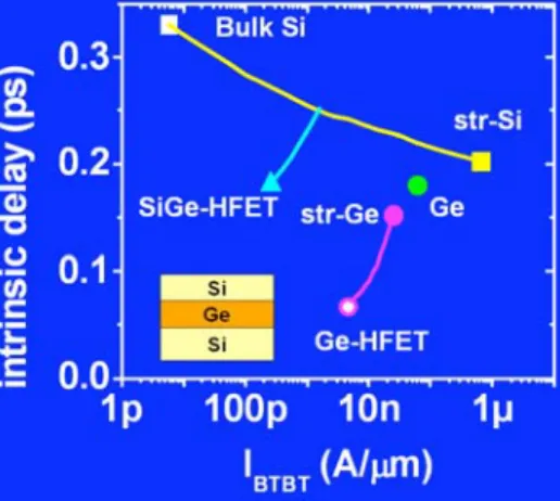 Fig. 5. Tradeoff associated with changing the channel materials in a double gate PMOS with L G =15nm, T body =5nm, T OX =1nm