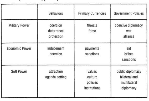 Table 1: Nye’s three types of power 