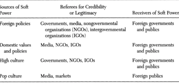 Table 2: Nye’s Classification of soft power sources, referees and receivers  