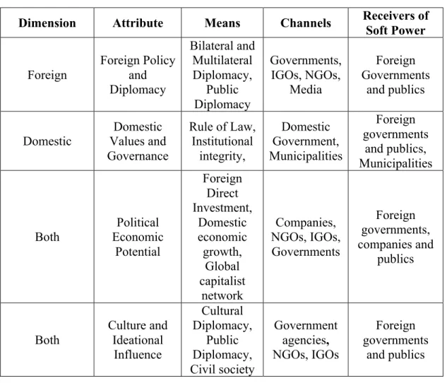 Table 3: Modification of Nye’s soft power typology based on attributes and  dimensions  
