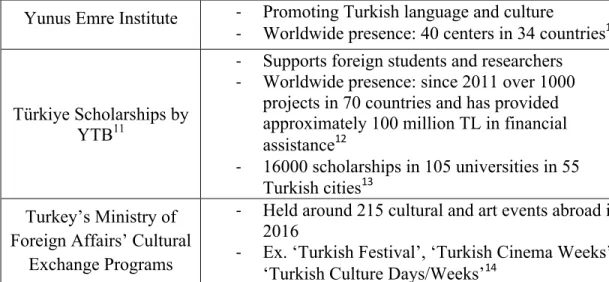 Table 5: Institutes tied to Turkey’s foreign cultural and educational relations; their  main objectives and presence  