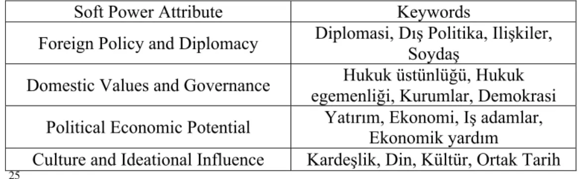Table 6: Soft power attributes and their respective keywords used for Google  Scraper (Turkish newspapers) 
