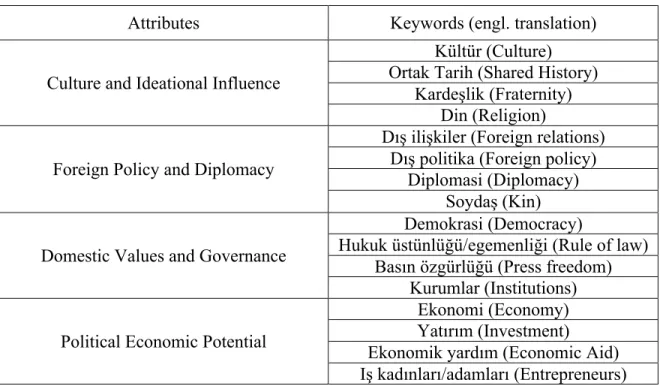 Table 8: Soft power attributes and their respective keywords used for NVivo 11  (Turkish newspapers) 