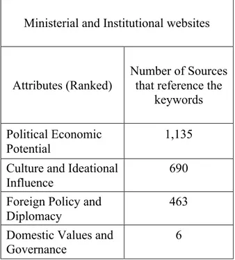 Table 10: Amount of sources that reference keywords based on attributes for  Turkish ministerial and institutional websites 