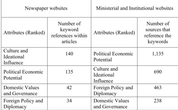 Table 12: Comparison of keyword references between Turkish newspaper websites  and Turkish ministerial and institutional websites 