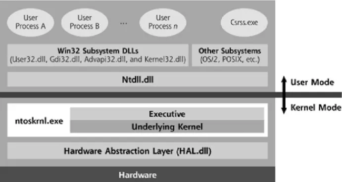 Figure 2.3: Windows Kernel Structure