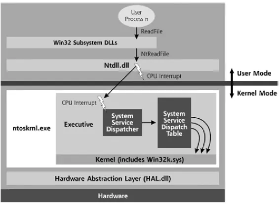 Figure 2.5: System Service Dispatching General Structure