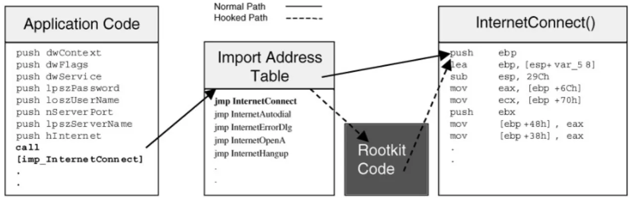 Figure 2.6: Import Address Table Hooking