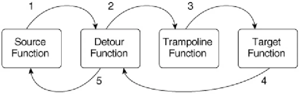 Figure 2.7: Inline Function Hooking