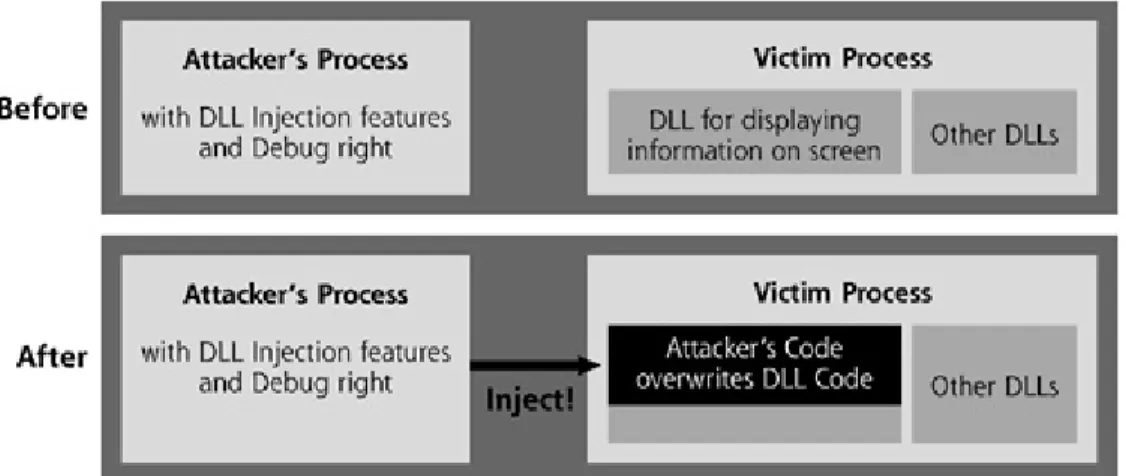 Figure 2.8: DLL Injection
