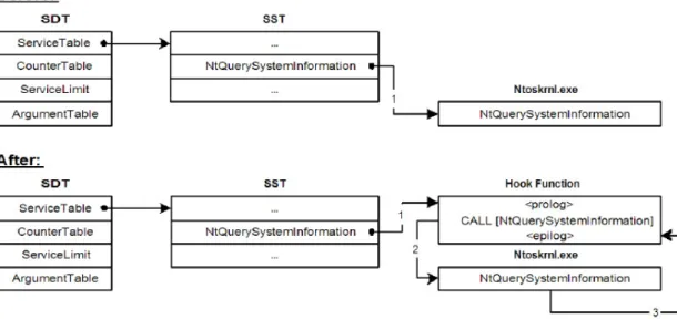 Figure 2.10: System Service Dispatch Table Hooking