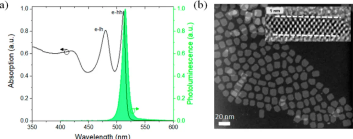 Figure 2. (a) Emission spectra of a thin ﬁlm of CdSe nanoplatelets (NPLs) under increasing pump ﬂuence