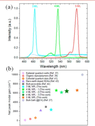 Figure 4b shows the maximum g net achieved in these NPL samples along with maximum g net measured in other material systems