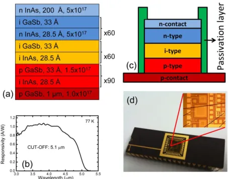 Figure 1: (a) structure of the p-i-n design superlattice crystal with corresponding thicknesses and doping  concentrations
