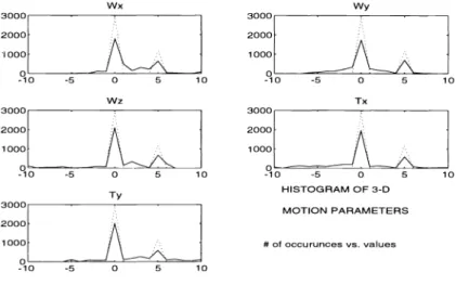 Figure 8. The histogram of the motion parameters in Figure 7. Solid lines are the estimated values,