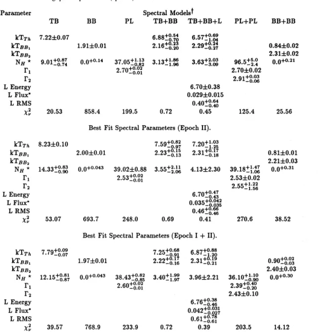Table 2. Best-fitting spectral parameters (epoch I). 