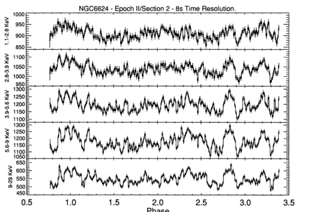 Figure 3. Section 2 of epoch II, shown in five different energy bands, versus phase of the 685-s binary cycle