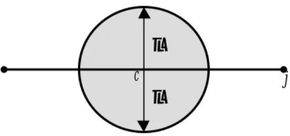 Figure 3-1: Population Exposure of a Single Truck at Point c on Link (i,j)