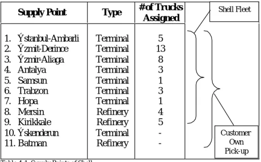 Table 4-1: Supply Points of Shell