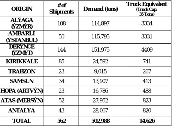 Table 5-1: Demand Distributed to Different Supply Points (2001)