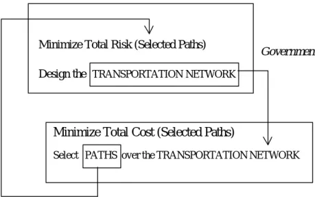 Figure 6-1: Hazardous Network Design Problem