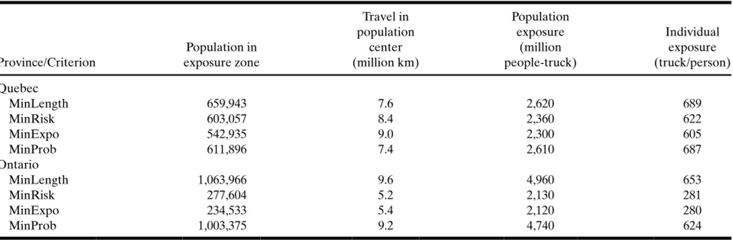 Table V. The Impact of Gasoline Flows in Quebec and Ontario