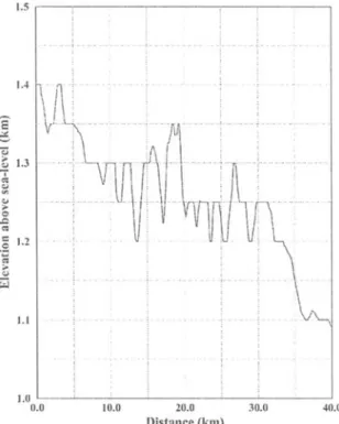 Figure 1. Terrain profile above sea-level from TX (N 39° 30' 30", E 32° 37' 45") in the 180° azimuthal direction