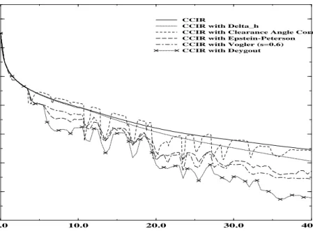 Fig. 2. Comparison of the eld strengths predicted by dierent corrections to CCIR.