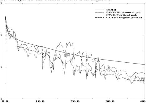 Fig. 4. Comparison of PWE solutions with CCIR and Vogler methods.