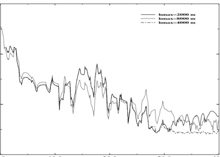 Fig. 5. Comparison of PWE solutions for dierent computation window heights.