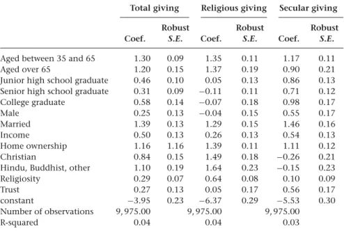 Table 23.3 Tobit regression analyses of the natural log of the total amount donated in Indonesia in 2007