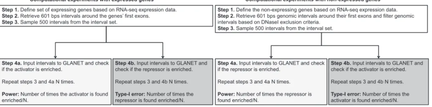 Fig. 2. Design for data-driven computational experiments. N is set to 1000. Activator elements are defined as H2AZ, H3K27ac, H3K4me2, H3K4me3, H3K79me2, H3K9ac, H3K9acb, H3K36me3, H3K4me1, H4K20me1, and POL2; whereas H3K27me3 and H3K9me3 are the repressor 