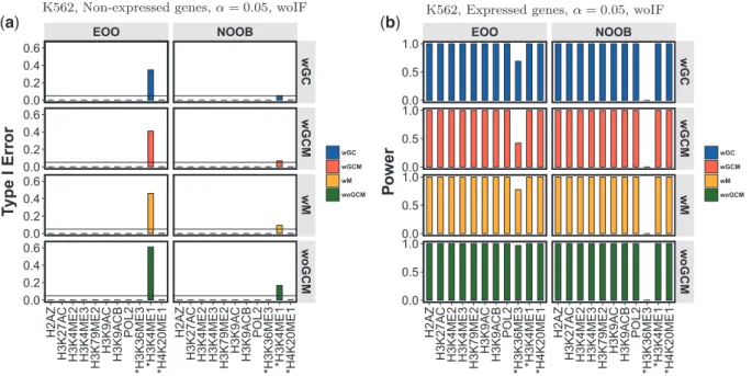 Figure 3 summarizes the results of experiments conducted with acti- acti-vator elements for expressed genes (Top5) and non-expressed genes (CompletelyDiscard) settings for K562