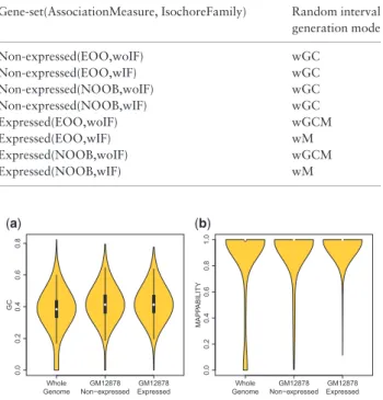 Fig. 4. Violin plots for (a) GC of randomly sampled intervals from human gen- gen-ome, GC of intervals of GM12878 non-expressed genes and expressed genes.