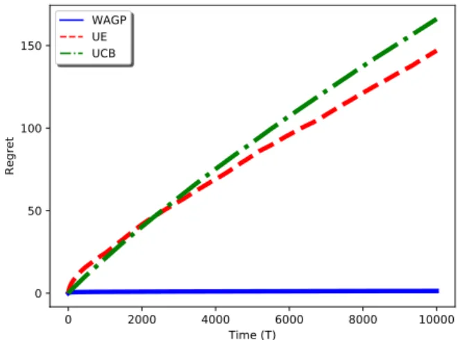 Fig. 3. Comparison of UCB1, UE, and the WAGP for dynamic pricing example on 10 000 samples.